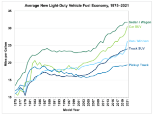 Fuel economy plot with vehicle model year