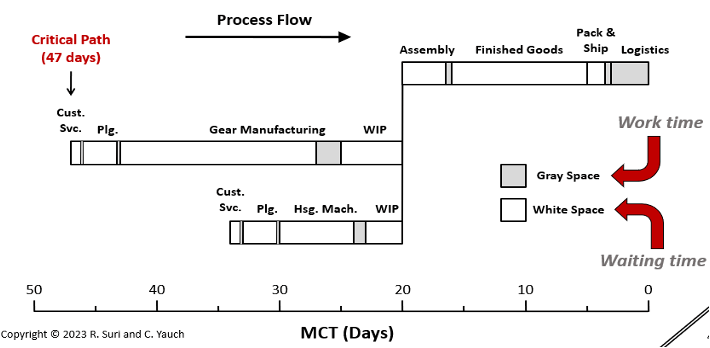 Manufacturing critical-path time (MCT) chart depicting Process Flow broken into Work time and Waiting time