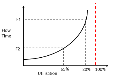 A graph showing the relationship between Flow Time and Utilization.