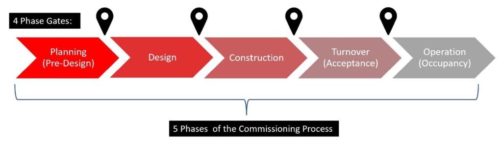 5 Phases of the Commissioning Process: Planning (Pre-Design), Design, Construction, Turnover (Acceptance), Operation (Occupancy). | 4 Phase Gates.