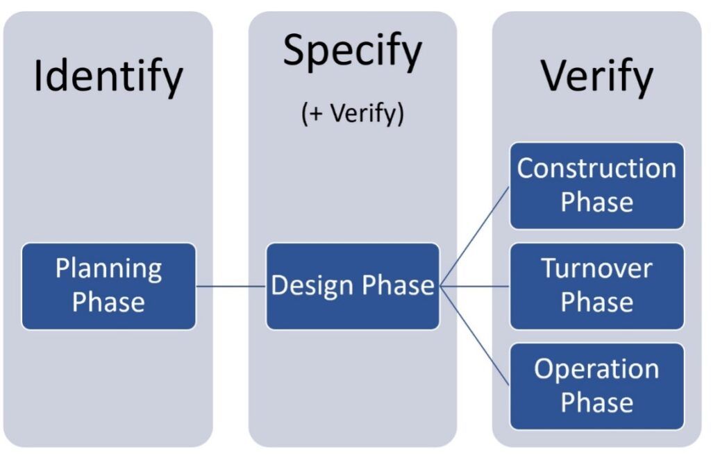 Identify (Planning Phase) | Specify (Design Phase) | Verify (Construction Phase, Turnover Phase, Operation Phase)