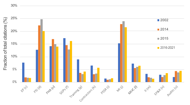 OSHA inspection citation data