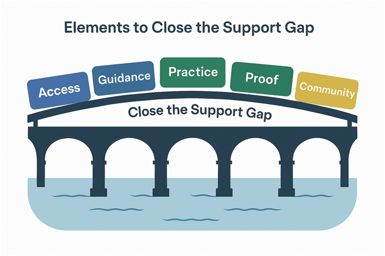 Elements to Close the Support Gap Graphic